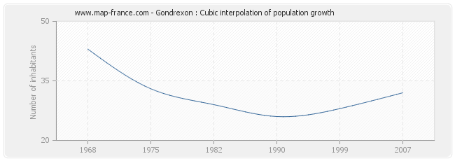 Gondrexon : Cubic interpolation of population growth