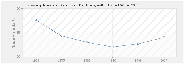 Population Gondrexon