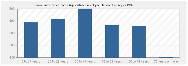 Age distribution of population of Gorcy in 1999