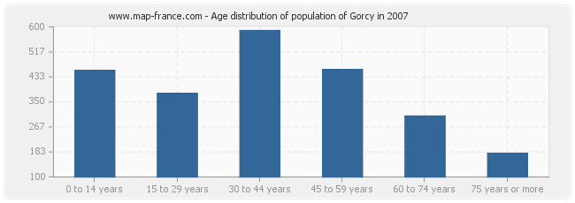 Age distribution of population of Gorcy in 2007