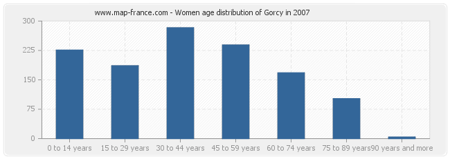 Women age distribution of Gorcy in 2007