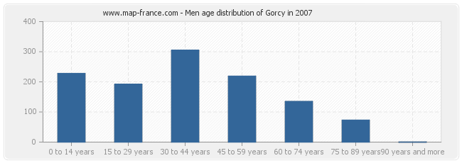 Men age distribution of Gorcy in 2007