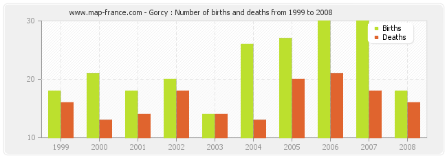 Gorcy : Number of births and deaths from 1999 to 2008
