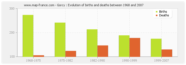Gorcy : Evolution of births and deaths between 1968 and 2007