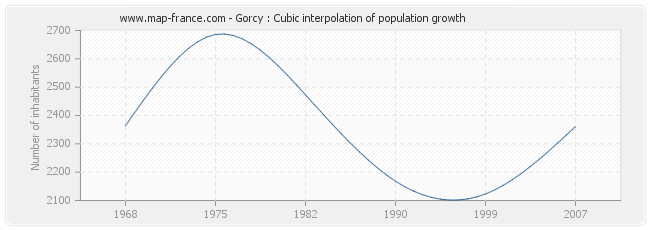 Gorcy : Cubic interpolation of population growth