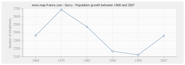 Population Gorcy