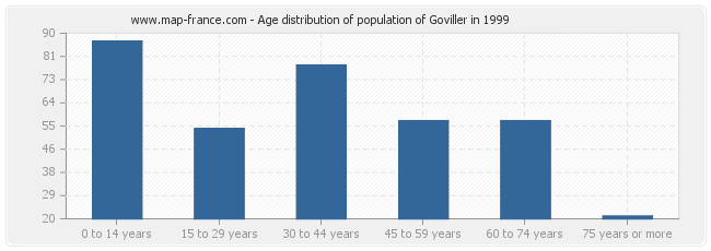 Age distribution of population of Goviller in 1999