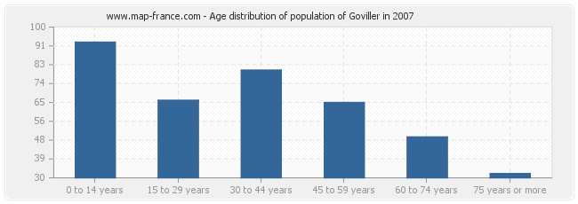Age distribution of population of Goviller in 2007