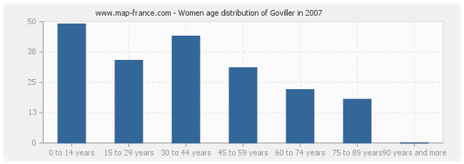 Women age distribution of Goviller in 2007