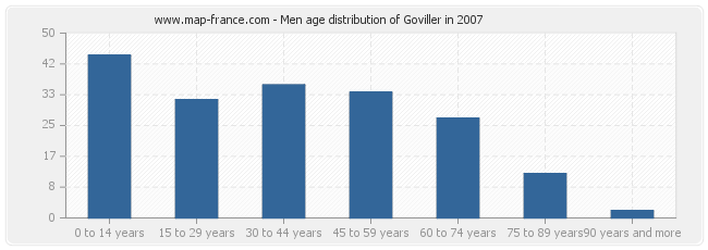 Men age distribution of Goviller in 2007