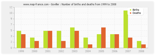 Goviller : Number of births and deaths from 1999 to 2008