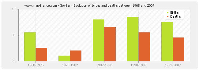 Goviller : Evolution of births and deaths between 1968 and 2007