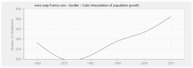 Goviller : Cubic interpolation of population growth