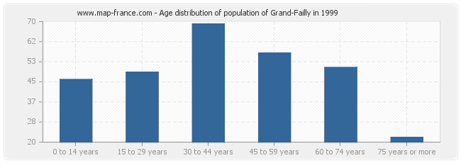 Age distribution of population of Grand-Failly in 1999