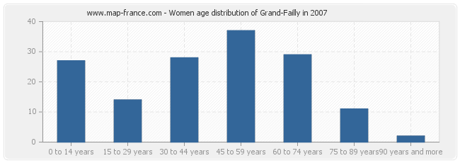 Women age distribution of Grand-Failly in 2007