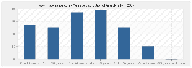 Men age distribution of Grand-Failly in 2007