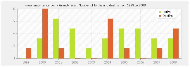 Grand-Failly : Number of births and deaths from 1999 to 2008