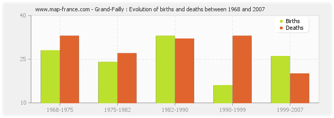 Grand-Failly : Evolution of births and deaths between 1968 and 2007