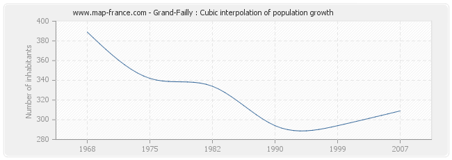 Grand-Failly : Cubic interpolation of population growth