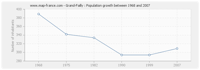 Population Grand-Failly