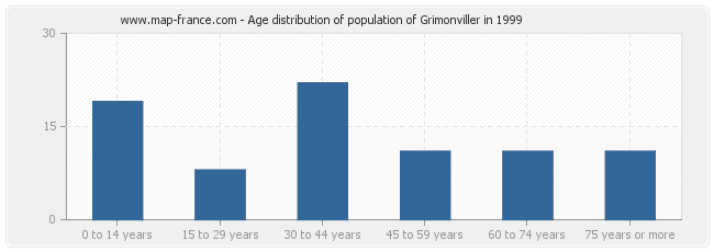 Age distribution of population of Grimonviller in 1999