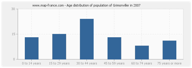 Age distribution of population of Grimonviller in 2007