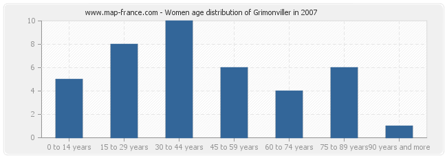 Women age distribution of Grimonviller in 2007