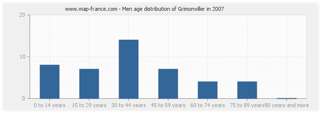 Men age distribution of Grimonviller in 2007