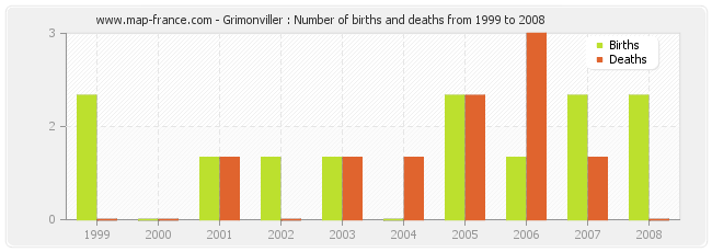 Grimonviller : Number of births and deaths from 1999 to 2008