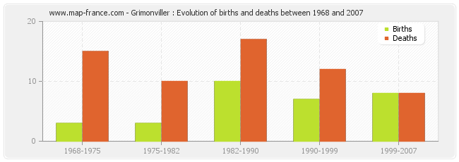 Grimonviller : Evolution of births and deaths between 1968 and 2007