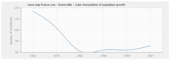 Grimonviller : Cubic interpolation of population growth