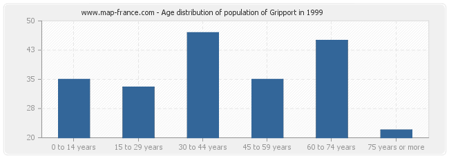 Age distribution of population of Gripport in 1999
