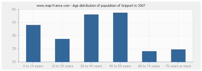Age distribution of population of Gripport in 2007