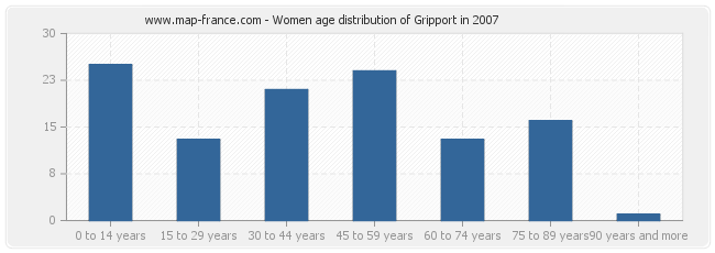 Women age distribution of Gripport in 2007