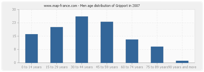 Men age distribution of Gripport in 2007