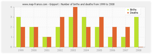Gripport : Number of births and deaths from 1999 to 2008