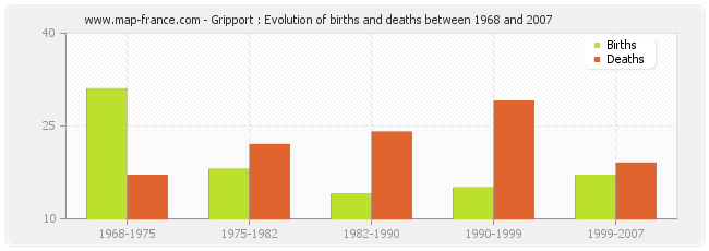 Gripport : Evolution of births and deaths between 1968 and 2007