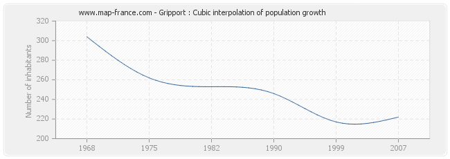 Gripport : Cubic interpolation of population growth