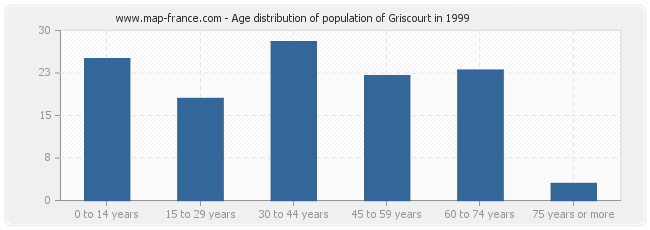 Age distribution of population of Griscourt in 1999
