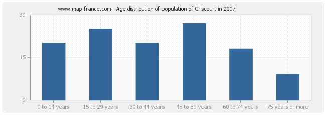 Age distribution of population of Griscourt in 2007