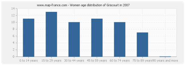 Women age distribution of Griscourt in 2007