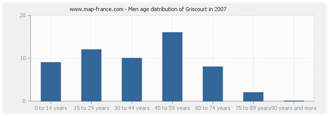 Men age distribution of Griscourt in 2007