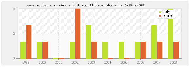 Griscourt : Number of births and deaths from 1999 to 2008