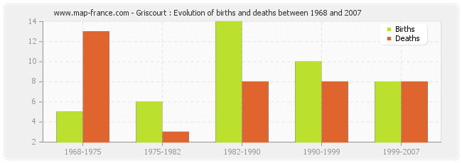 Griscourt : Evolution of births and deaths between 1968 and 2007