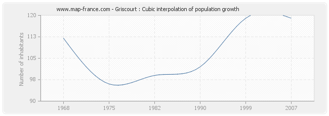 Griscourt : Cubic interpolation of population growth
