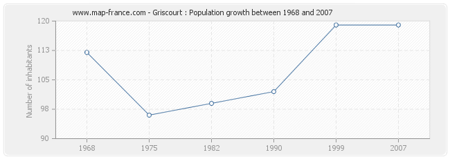 Population Griscourt