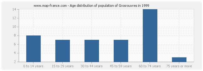 Age distribution of population of Grosrouvres in 1999