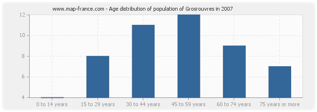 Age distribution of population of Grosrouvres in 2007