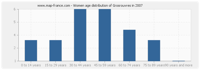 Women age distribution of Grosrouvres in 2007