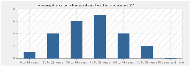 Men age distribution of Grosrouvres in 2007